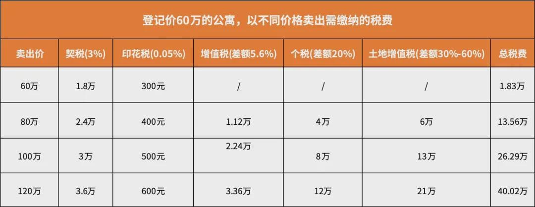 房子300万税费竟达31万？深圳业主：公寓也需要减税！