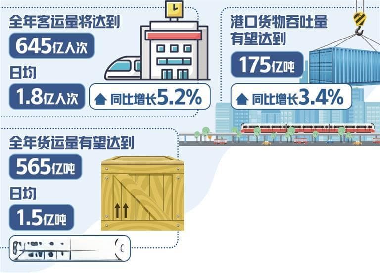 我国综合立体交通网里程达600万公里 明年有望降低全社会物流成本3000亿元