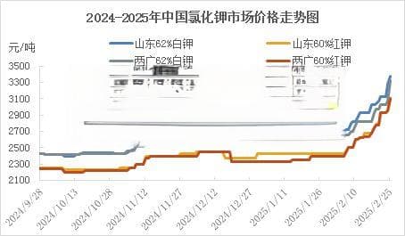 氯化钾大涨千元后现回落，供需博弈下价格走势如何？
