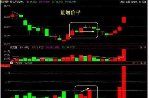 量价关系十大口诀,把握投资时机