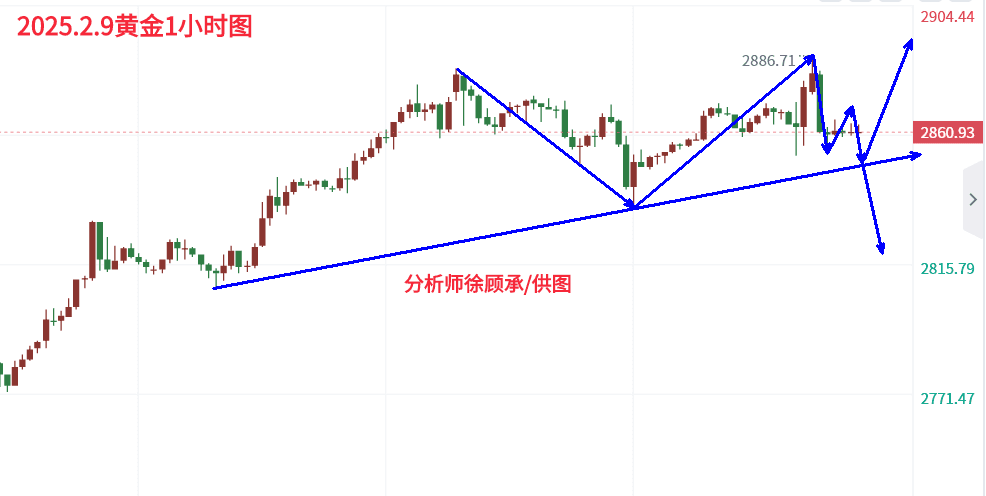 黄金下周行情走势分析及操作策略