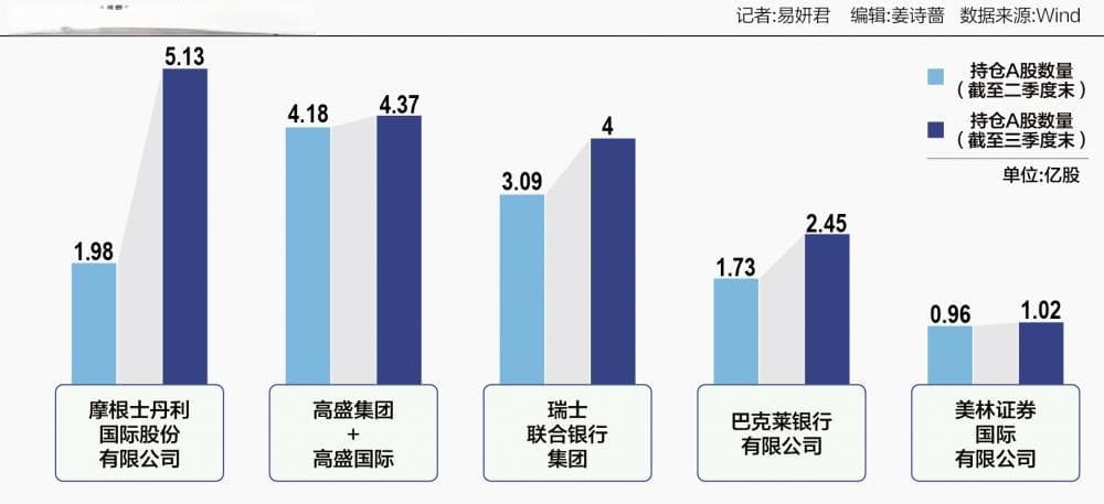 摩根士丹利、高盛齐加仓 QFII重仓A股企业增至1250家