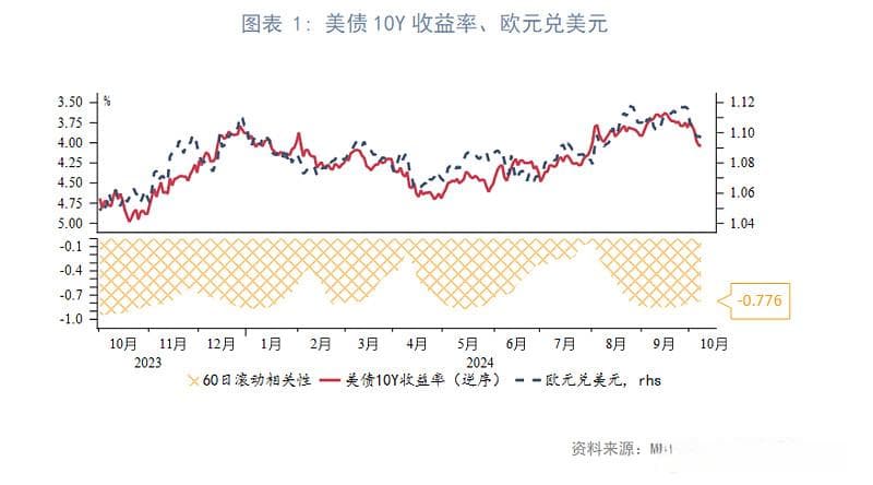 美债收益率与全球主要货币汇率的联动关系分析