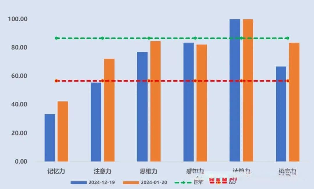 揭秘计算机辅助认知训练，哪种更有效？
