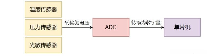 ADC的认识