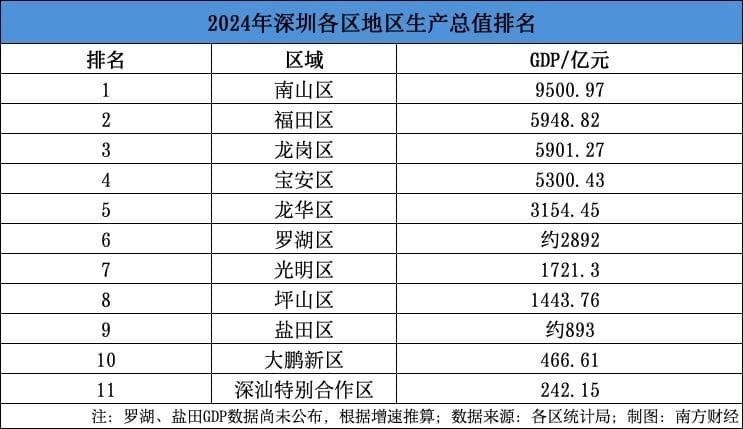 一个万亿城区、两个6千亿城区  深圳今年在望│数读深圳①