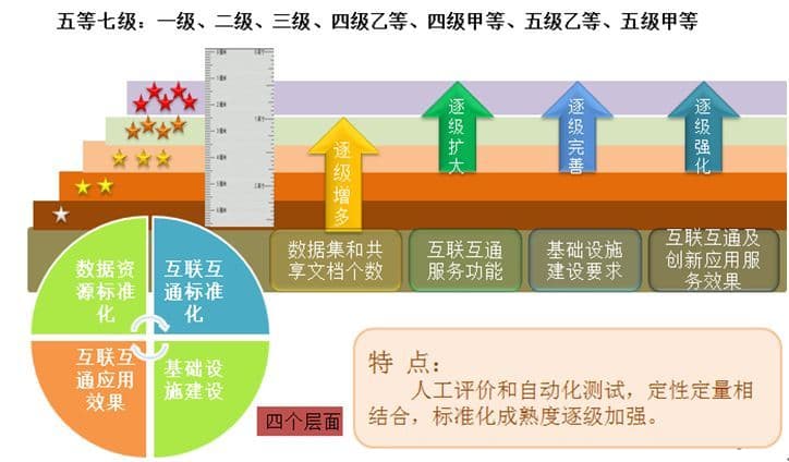 医院信息系统验收标准详解：从三级等保到智慧医院服务评级