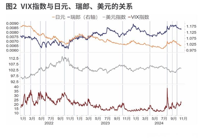 避险货币的新变化