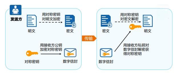 数字信封、数字签名和数字证书