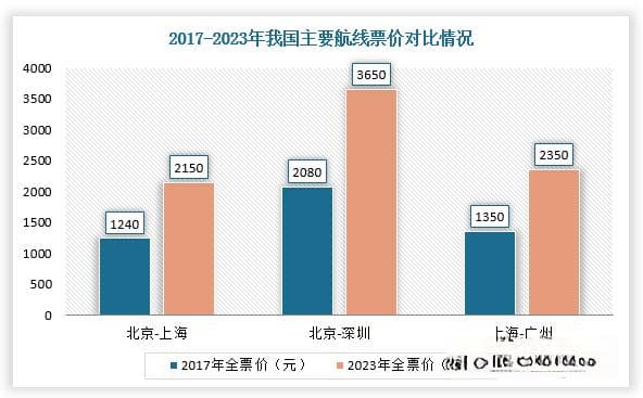 我国航空客运行业分析：旅客量后续增长潜力大 票价持续市场化改革