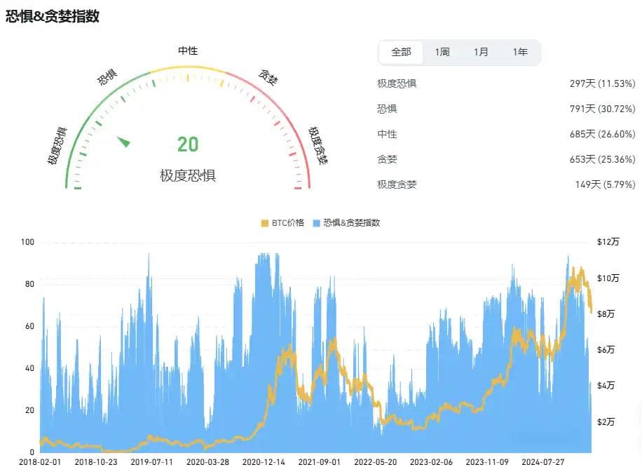 比特币再次下探8万美元，关键支撑和阻力位在哪？
