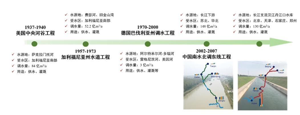 调水工程生态环境影响评价技术前沿