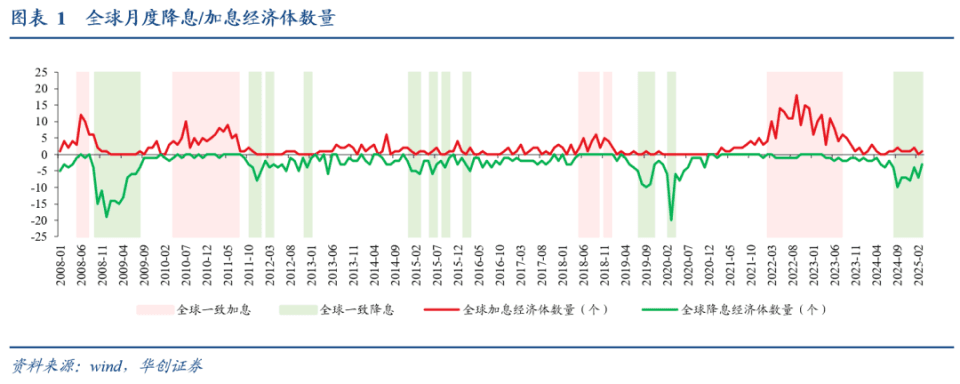 三大央行按兵不动，关税不确定性加大——全球货币转向跟踪第7期