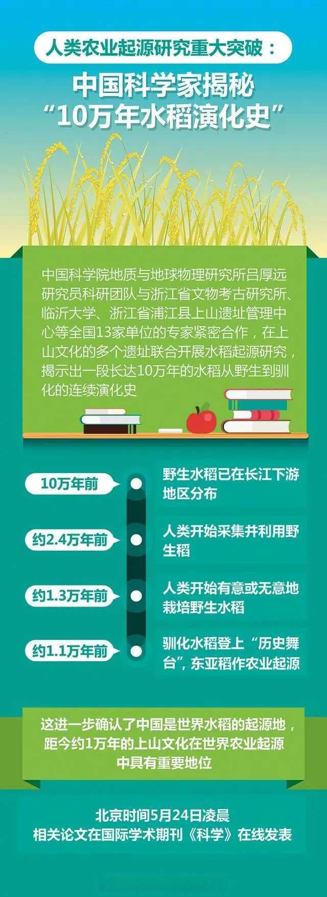 实证远古中国驯稻史：2.4万年前人类就开始吃大米
