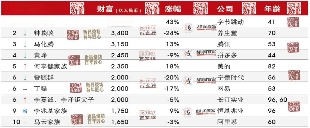 2024年胡润百富榜发布：张一鸣首次成为中国首富、宗馥莉成为中国女首富