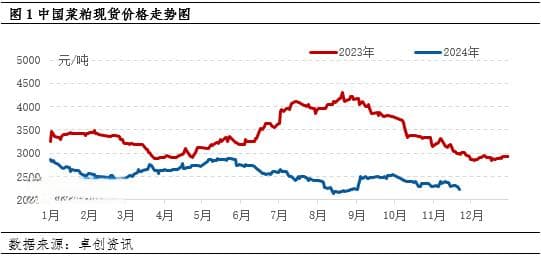 菜粕：2024年供强需弱导致价格承压向下，2025年仍难言强