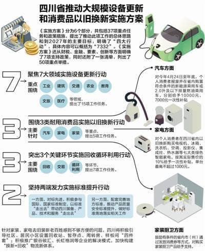 报废旧车买新车最高补贴1万元 换购智能家电最高补贴1000元