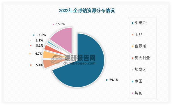 全球钴行业供应量及需求量逐年增长 刚果金为主要供应地区 电池为最大需求领域
