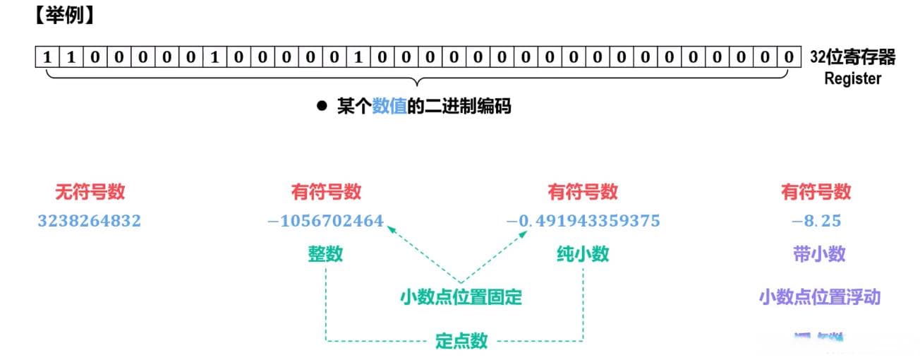 计算机组成原理：数据表示的基本概念