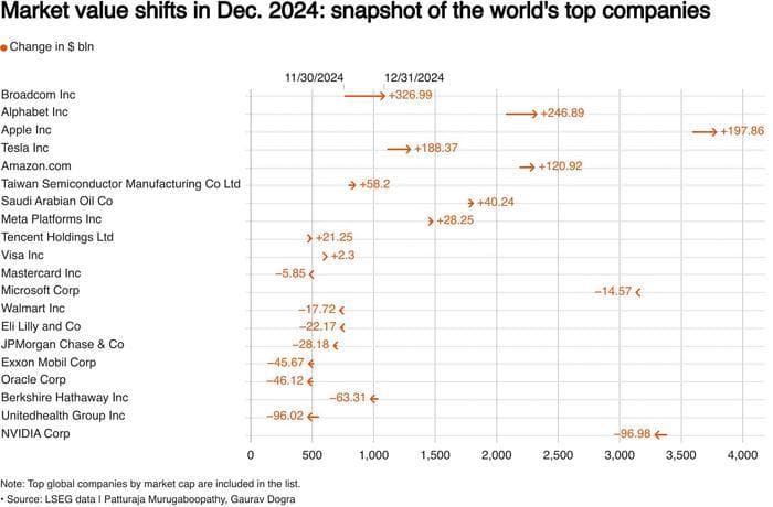 AI热潮助推股价飙升 英伟达2024年市值涨幅领跑全球