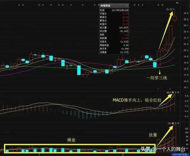 提高“一阳穿三线”选股法成功率的五大要点