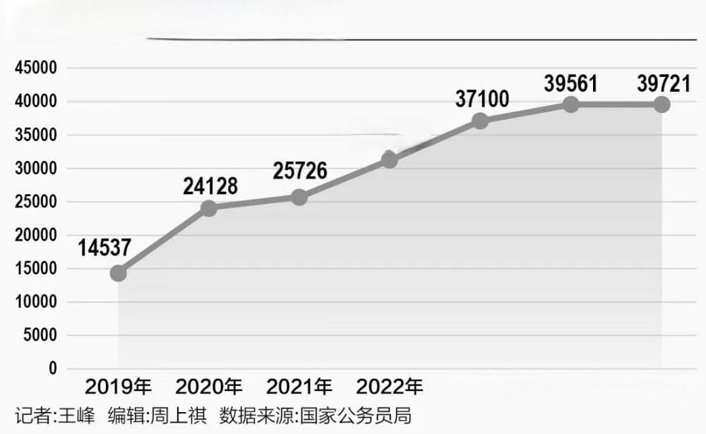 2025国考报名人数突破341.6万！竞争比高达86:1