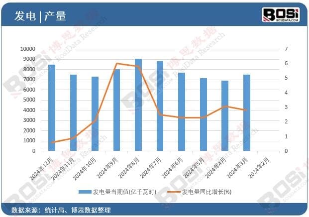 数据透视：2024年中国发电量月度统计，累计产量达94180.6亿千瓦时