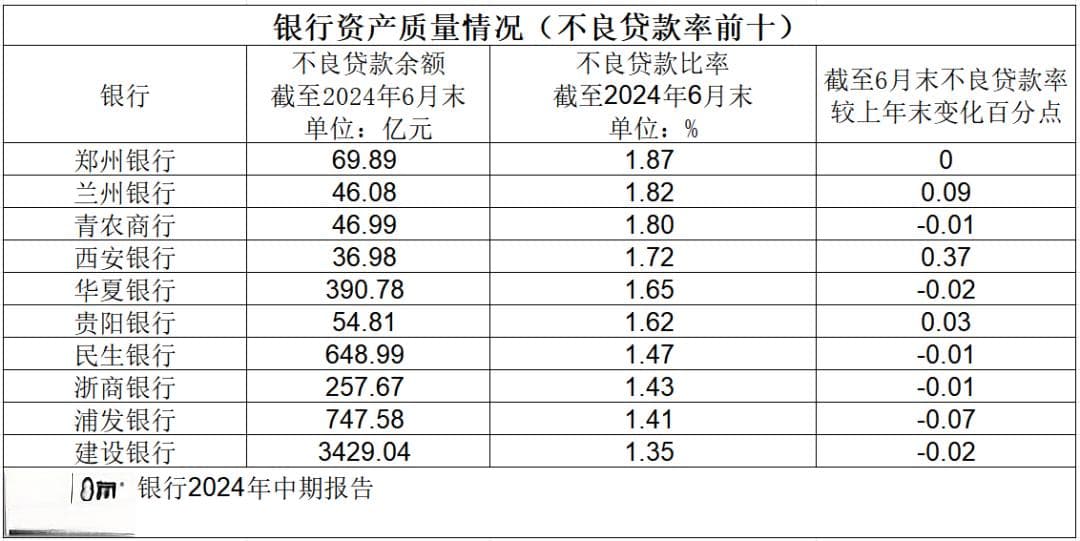 业务竞争如火如荼！上市银行这项贷款质量如何？