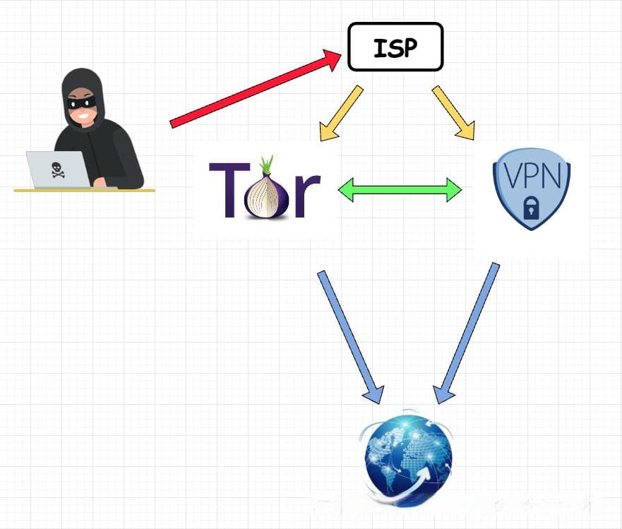 Tor网络深度解析：原理、实践与VPN结合使用指南