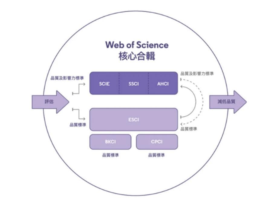 SCI、SCIE、ESCI到底是什么，有何区别？