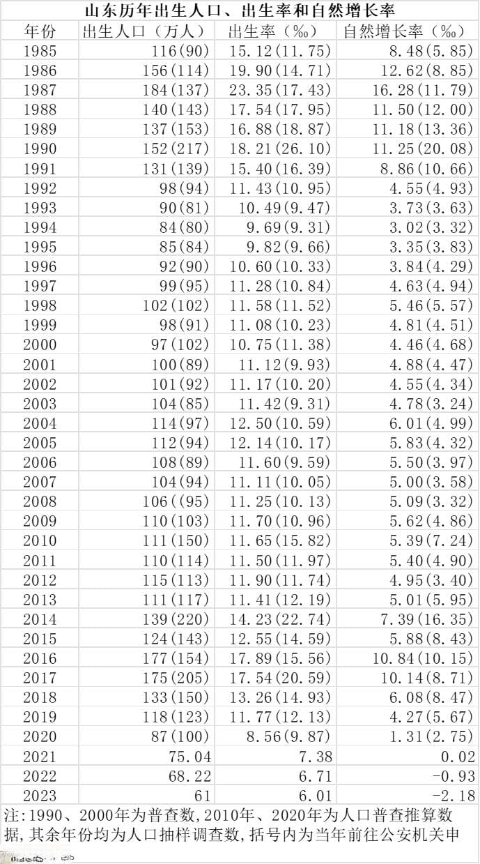 山东和湖南近几年出生人口为何下降这么快？
