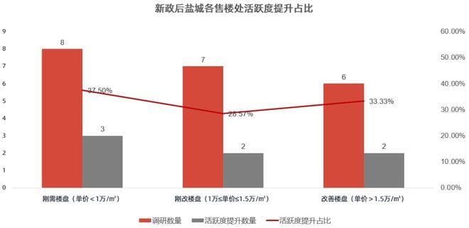 517史诗级救市后，细数盐城楼市四大变化！