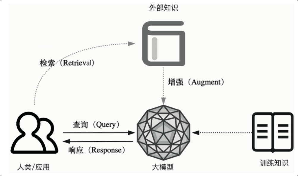 一文读懂大模型RAG：检索、增强与生成的技术详解