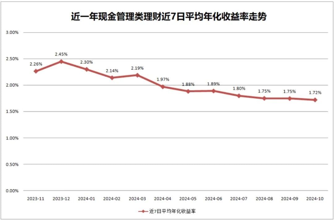 现管类理财7日年化收益率跌至1.72%，创近一年新低
