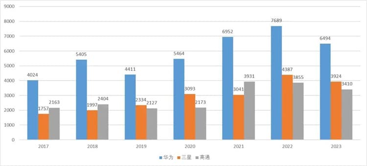 连续7年位居全球第一，华为全球有效授权专利已超过14万件