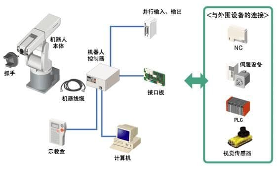 工业机器人控制系统详解：机械与控制两大核心部分
