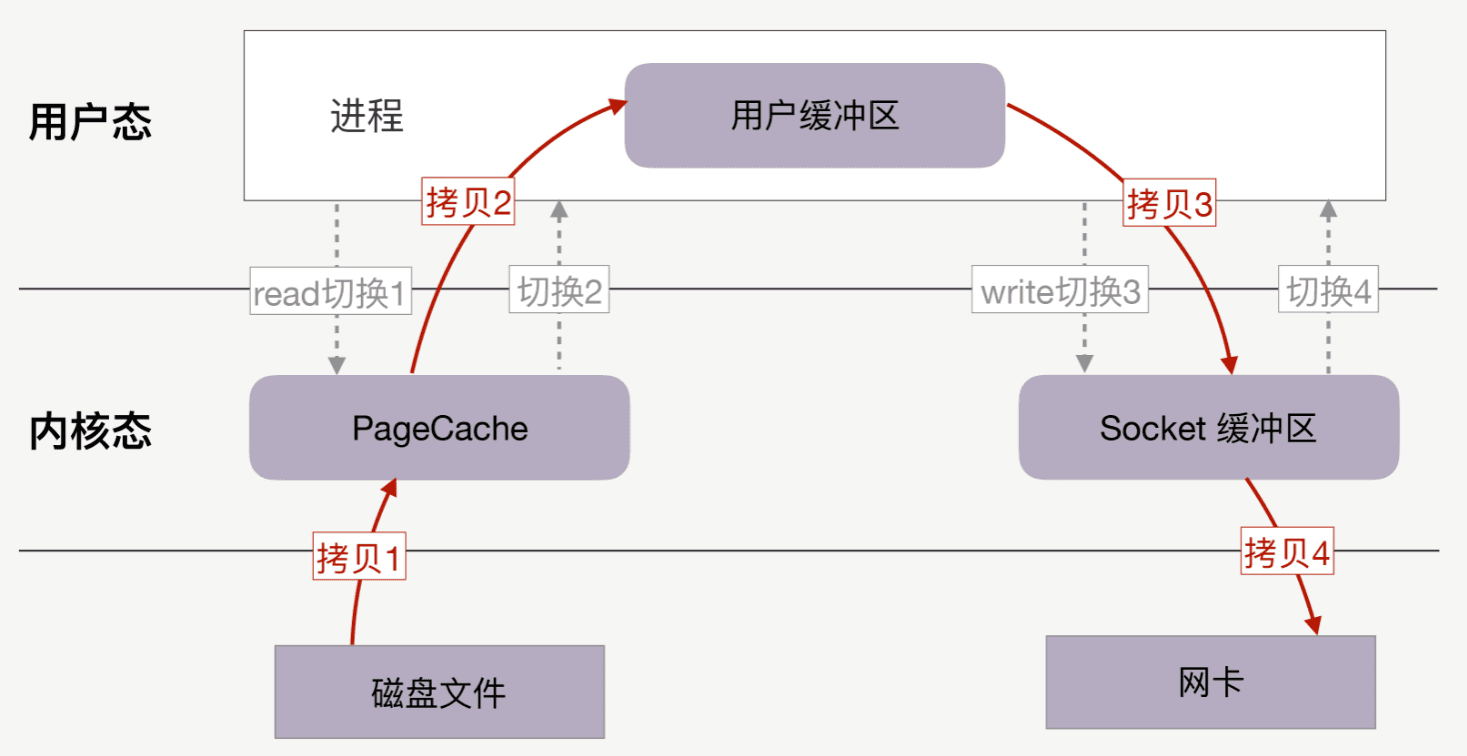 如何提升大容量文件上传性能