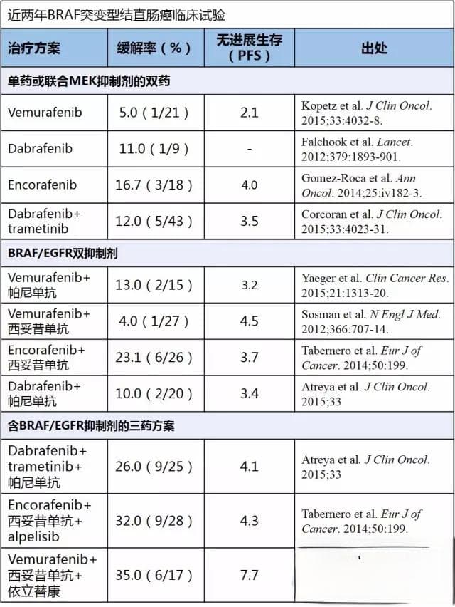 BRAF突变与结直肠癌：发病机制、检测与治疗进展