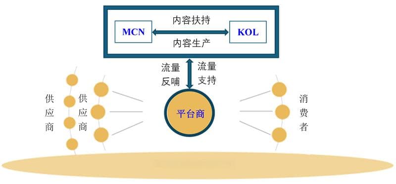 直播电商供应链：带货与带客