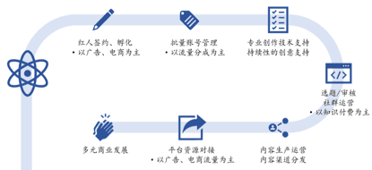 揭秘MCN机构：一晚赚200多万的直播电商运作模式
