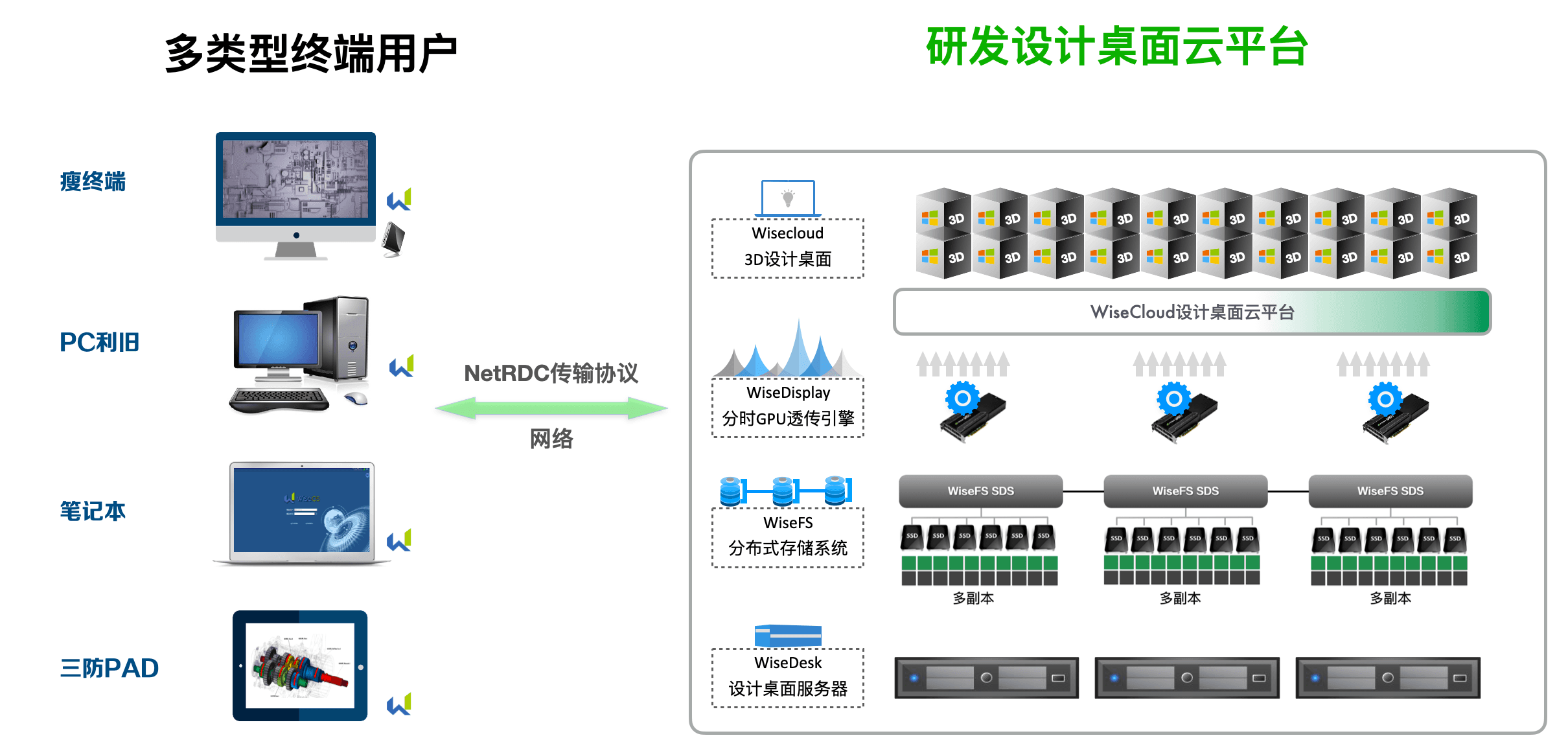 研发云桌面怎样保障信息安全