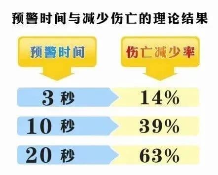 北京震感明显，预警来临的几秒钟内，我们可以做什么？
