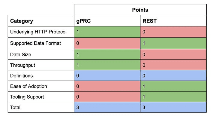 gRPC 与 REST：API 开发方法的对比分析