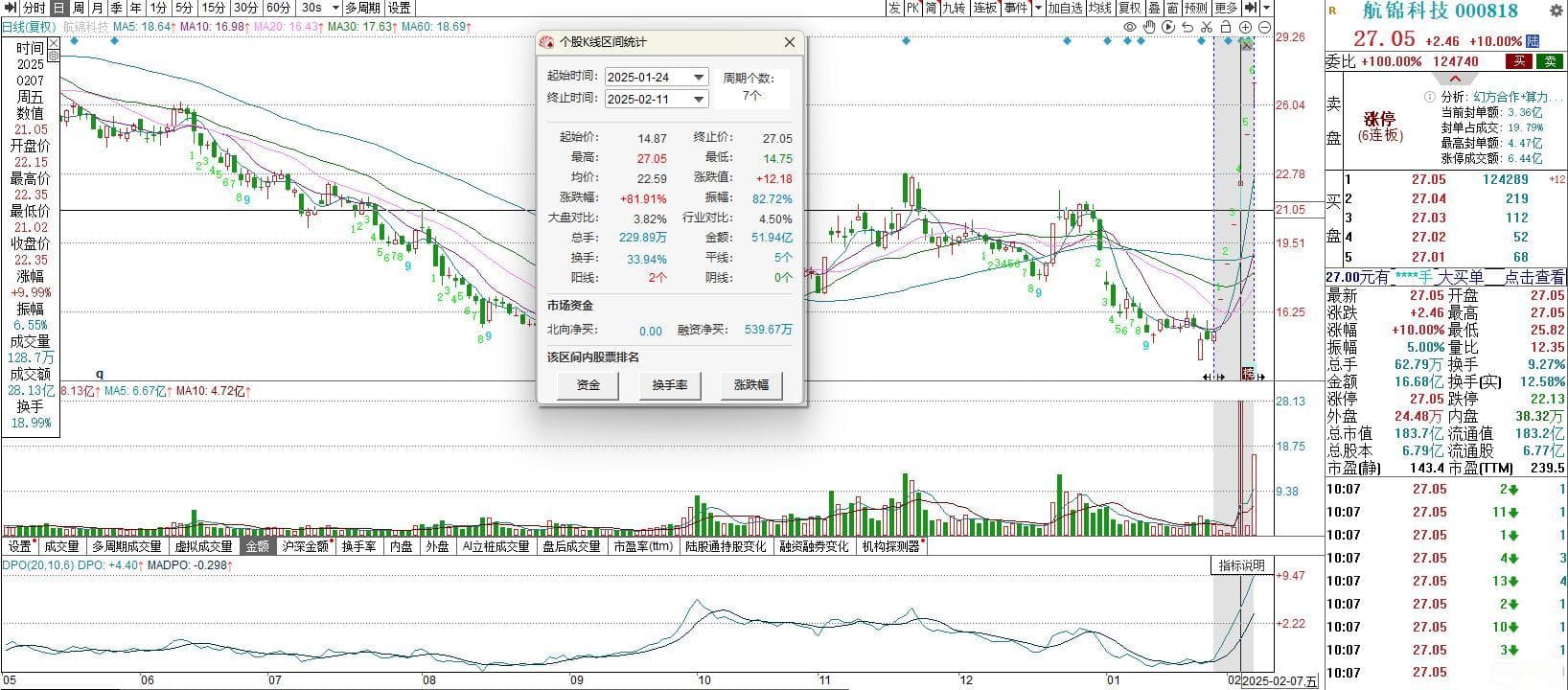 最正宗的DeepSeek概念股？航锦科技实现6连板，连发2份股价异动公告