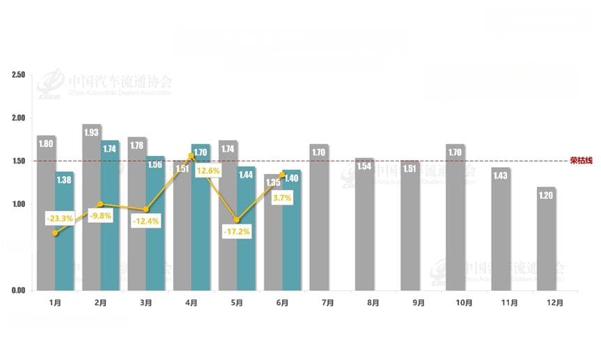 协会发布 | 2024年6月份汽车经销商库存系数为1.40