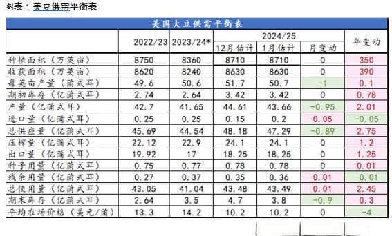 USDA报告超预期利多，豆粕短期继续反弹