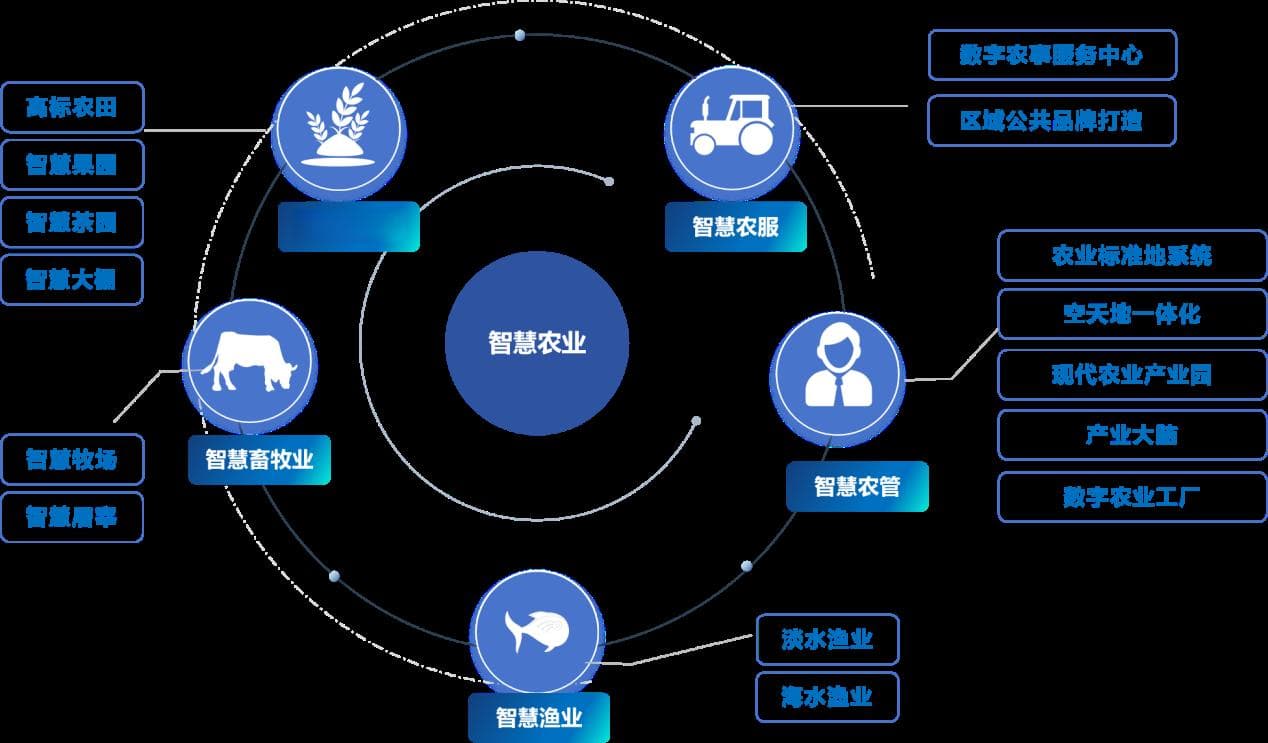 数字农业工厂解决方案：智慧农业的未来之路