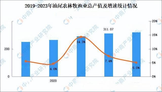 2024年汕尾市重点产业规划布局分析