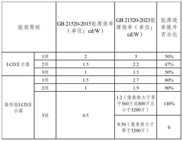 《显示器能效限定值及能效等级》标准变化解析及进口相关建议