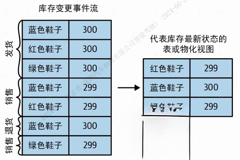流式处理相关概念总结说明